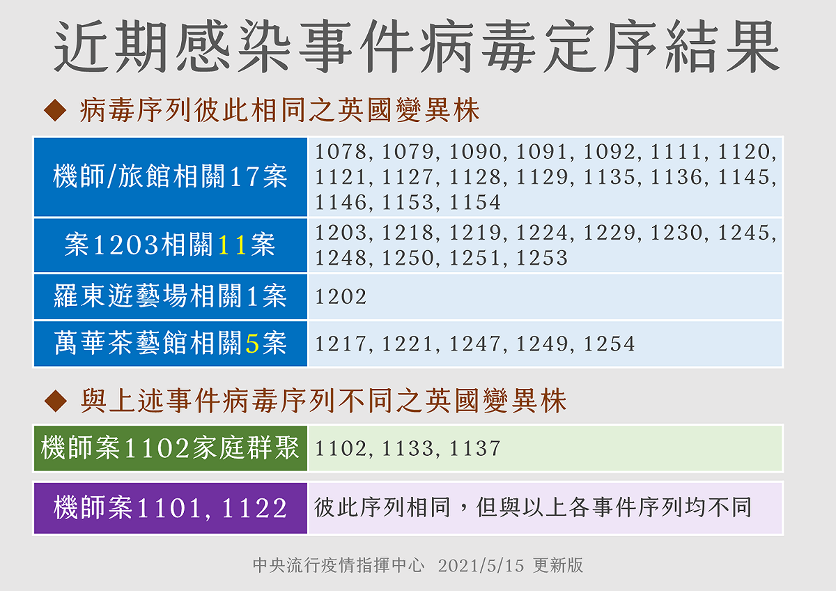 近期感染事件病毒序列，顯示華航諾富特、蘆洲獅子男、羅東遊藝場、萬華茶室病毒皆為同一株英國變異株。其它也多是英國變異株，但病毒序列不同。 圖：中央流行疫情指揮中心/提供