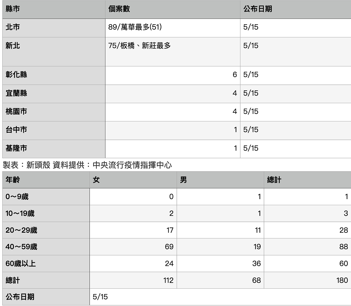 今新增180例本土個案，其中萬華區共計51例，為感染人數最多區域。 圖：新頭殻/製表