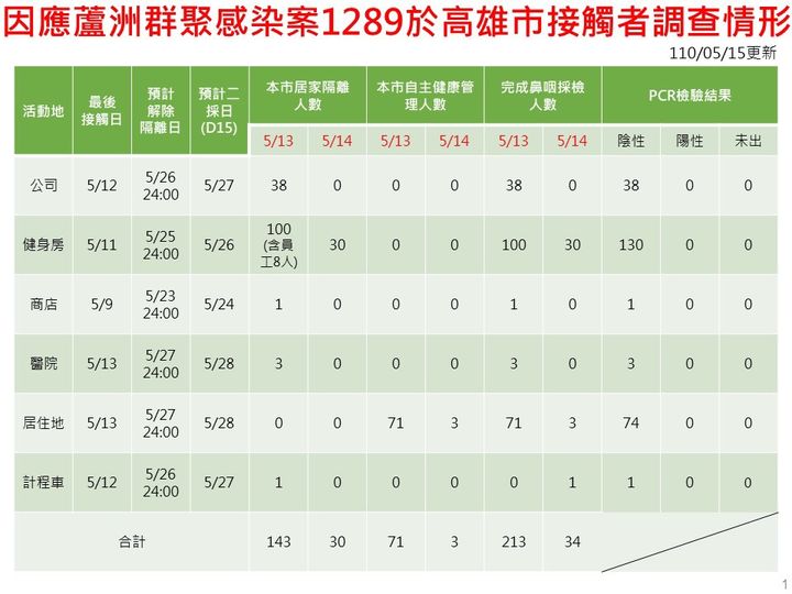 案1289的足跡史。 圖：中央流行疫情指揮中心提供