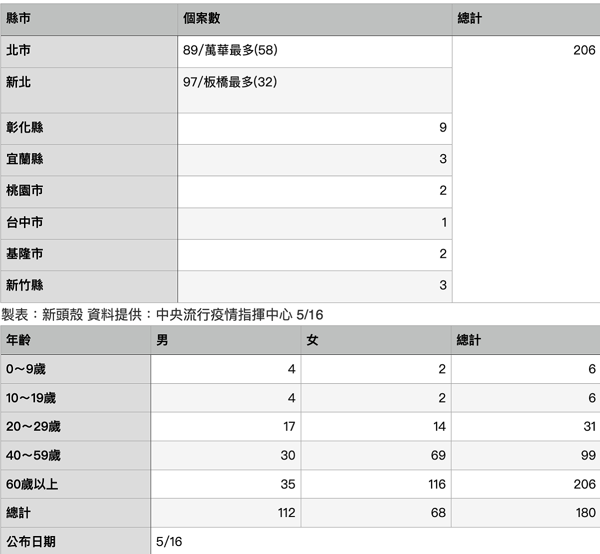 一圖搞懂本土案例全台分布 圖：新頭殻/製表