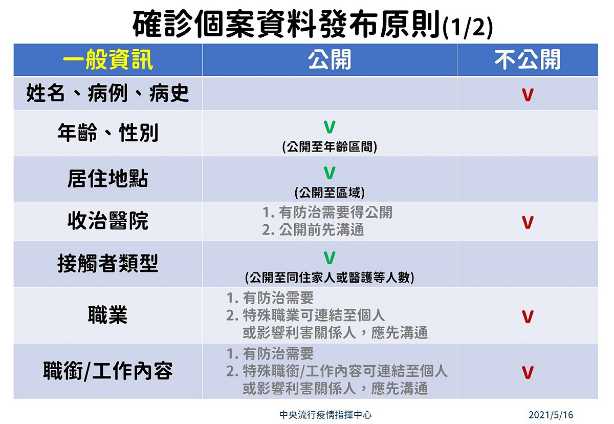 確診個案資料發布原則。 圖：指揮中心／提供