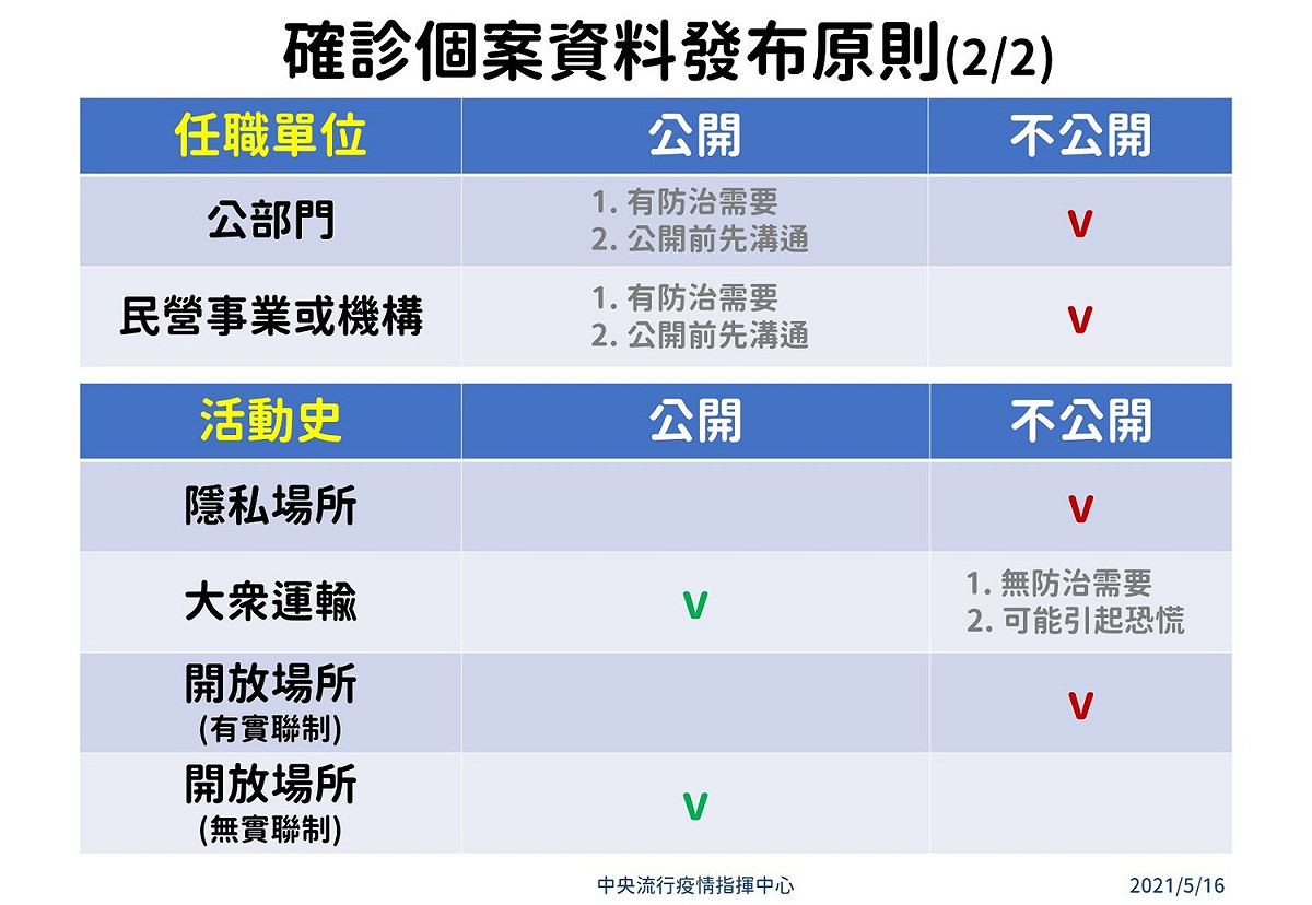 確診個案資料發布原則。 圖：指揮中心／提供