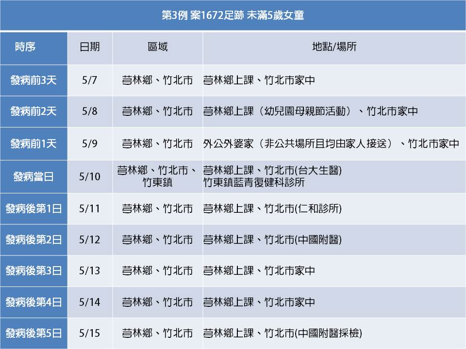新竹縣政府公布之確診者足跡內容模糊，只標明日期未標明詳細時間。 圖：翻攝自楊文科臉書