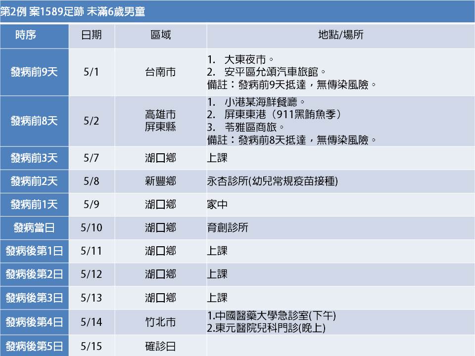 新竹縣政府公布之確診者足跡內容模糊，只標明日期未標明詳細時間。 圖：翻攝自楊文科臉書