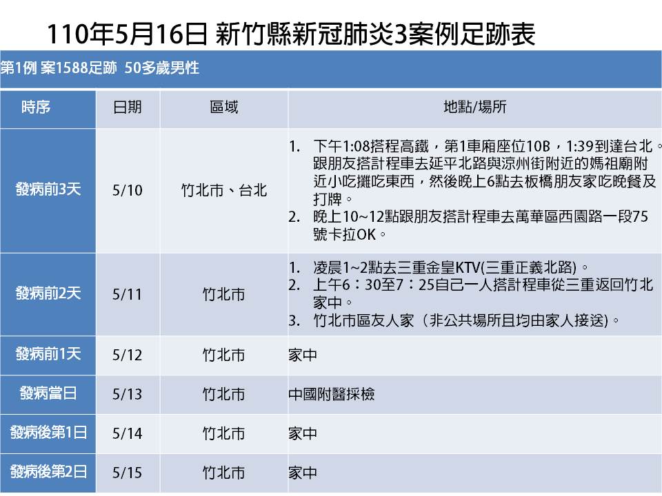 新竹縣政府公布之確診者足跡內容模糊，只標明日期未標明詳細時間。 圖：翻攝自楊文科臉書