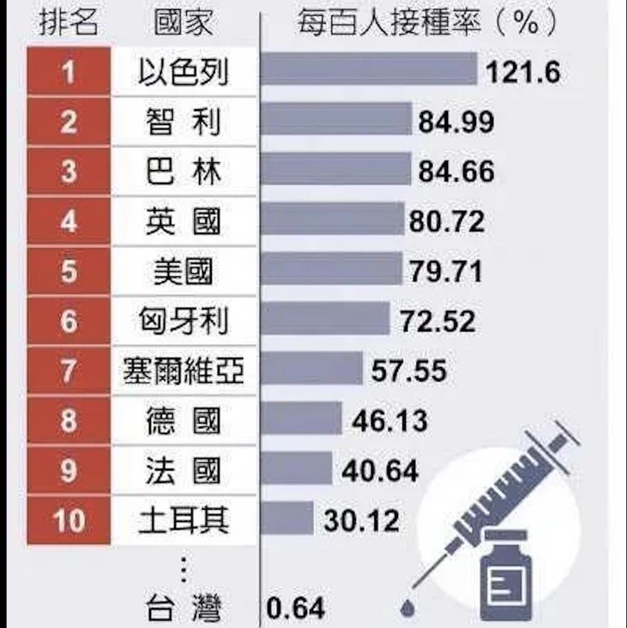 羅智強在臉書上開炮台灣人沒有足夠疫苗 圖 : 翻攝自羅智強臉書