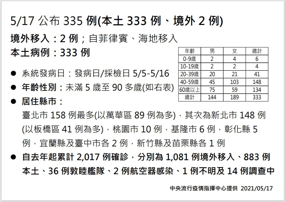 5/17公布335例確診，本土333例，相關確診個案居住縣市、男女、年齡一覽表。 圖：中央流行疫情指揮中心/提供