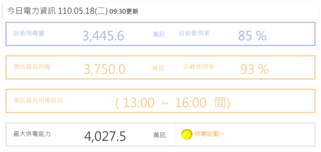 根據台電官網資料，今日預估供電備轉容量率7.4%、最高用電量3750萬瓩。 圖：擷取自台電官網