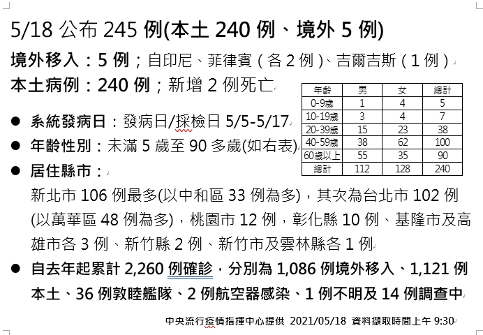 518確診案例公布，本土240例年齡、居住區一表掌握。 圖：中央流行疫情指揮中心/提供