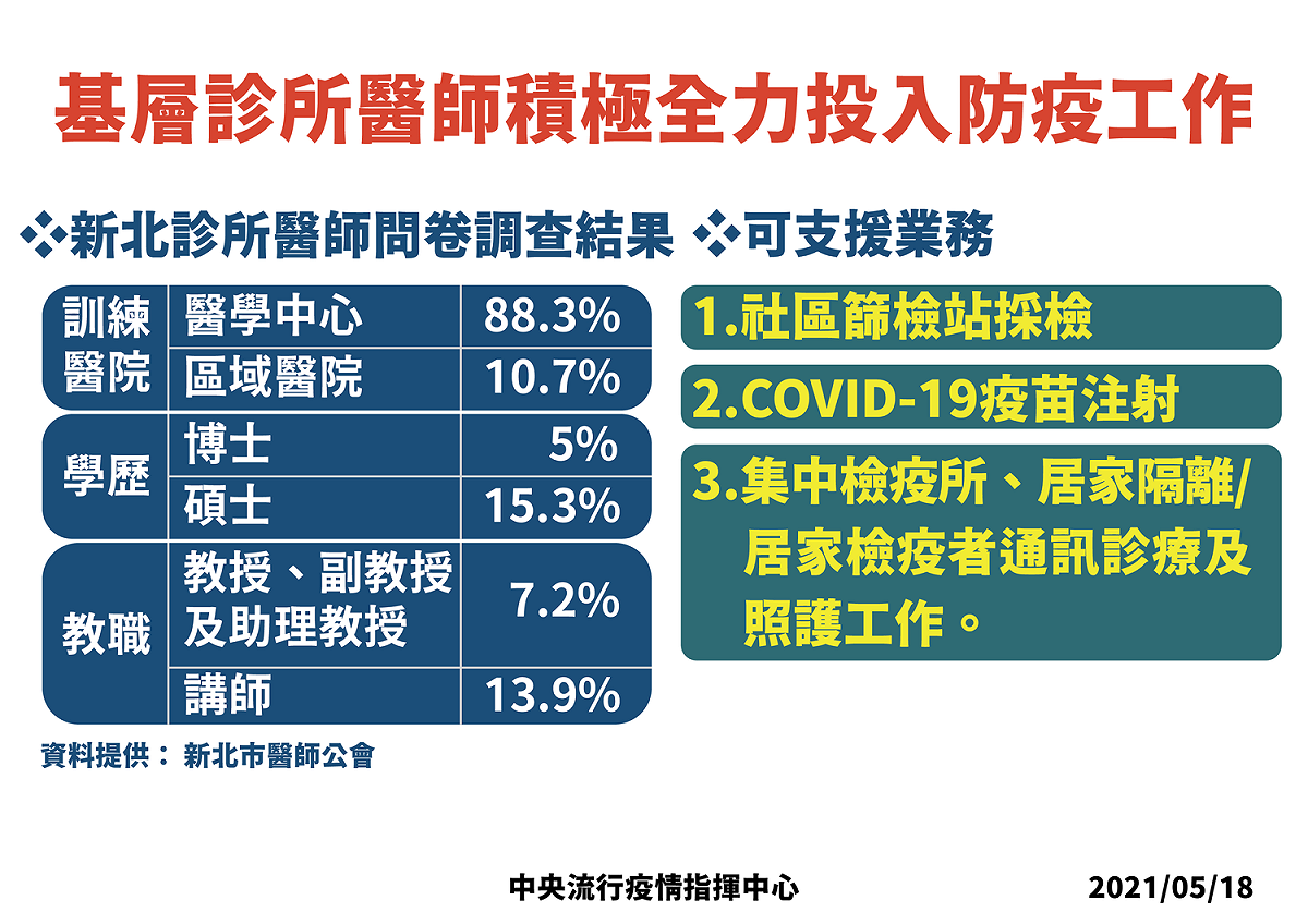 新北市醫師公會表示，基層診所醫生除投入社區篩檢站，亦願意配合防疫，協助疫苗注射。 圖：中央流行疫情指揮中心／提供