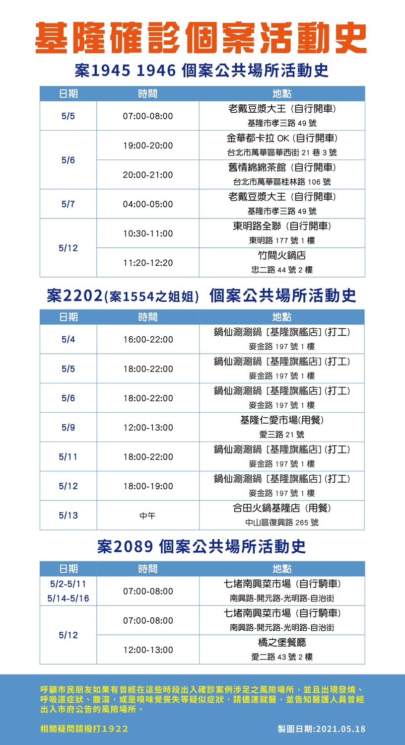 基隆新增4確診個案活動史。 圖：翻攝基隆市政府官網