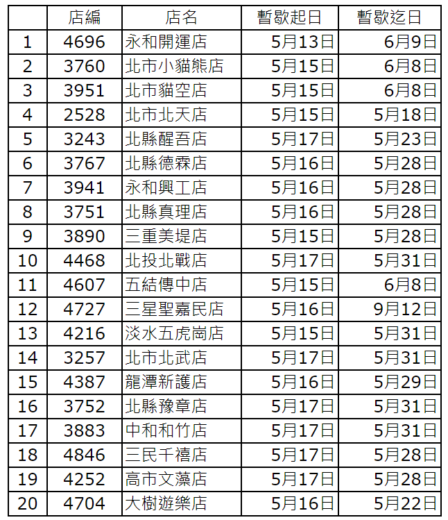 萊爾富部分門市暫時關閉。 圖：翻攝自萊爾富官網