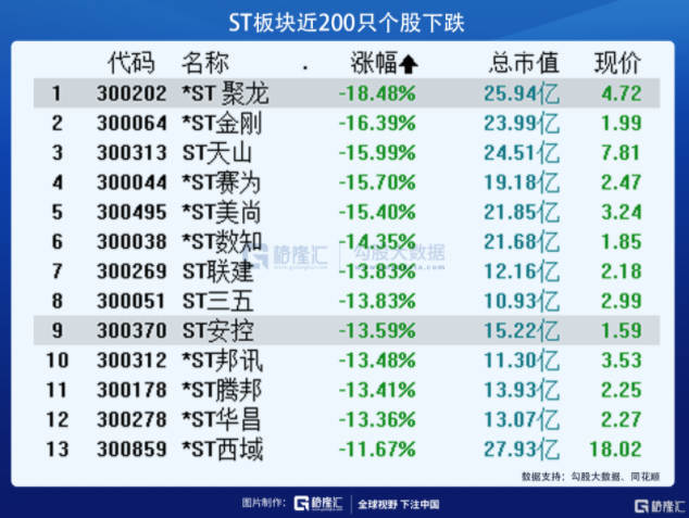 中國知名網紅、私募基金管理人葉飛近日表示，每週將爆料一間A股上市公司透過「市值管理」操縱股價，今（18日）早，昔遭葉飛點名逾10間公司股價持續暴跌。 圖：翻攝自搜狐網