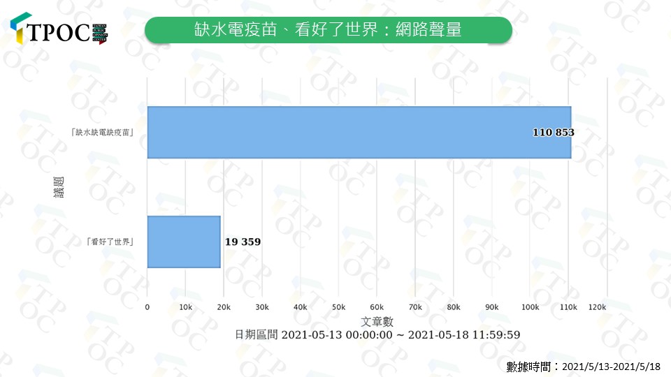 短短3天內「缺水缺電缺疫苗」的聲量就大幅碾壓「看好了世界」。 圖：翻攝自台灣議題研究中心官網