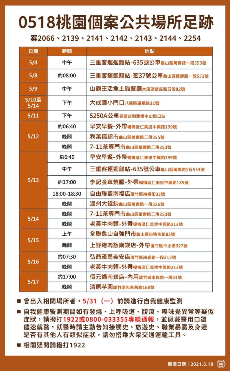 桃園市政府公布18日確診者足跡。 圖：桃園市政府/提供