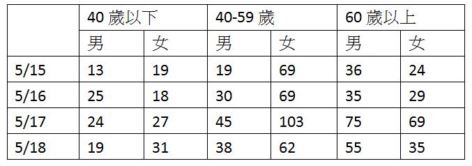沈政男醫師整理出萬華群聚近日確診案例的年齡與性別分布。 圖：翻攝沈政男臉書