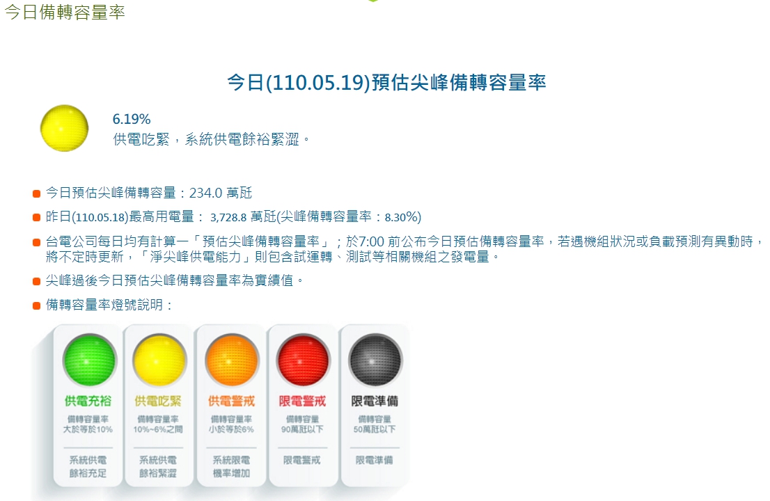 今日台電備載容量僅剩6.19％。 圖：擷取自台電官網