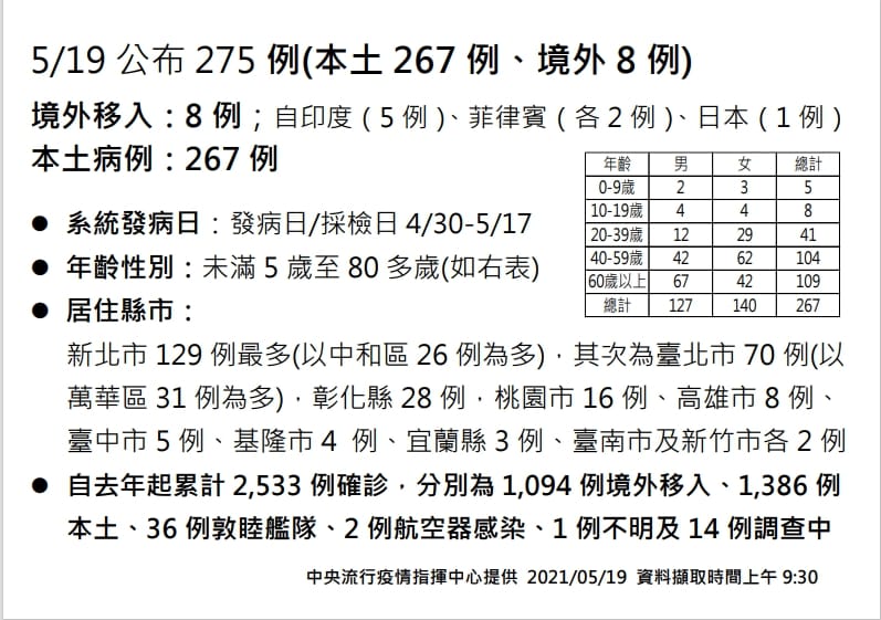 5/19公布本土案例共267例，其中新北市最多，台南首度傳出確診者。 圖：中央流行疫情指揮中心/提供