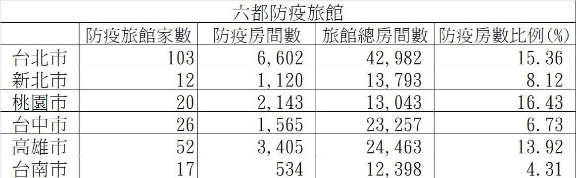 羅致政質疑，新北防疫旅館太少。 圖：翻攝自羅致政臉書