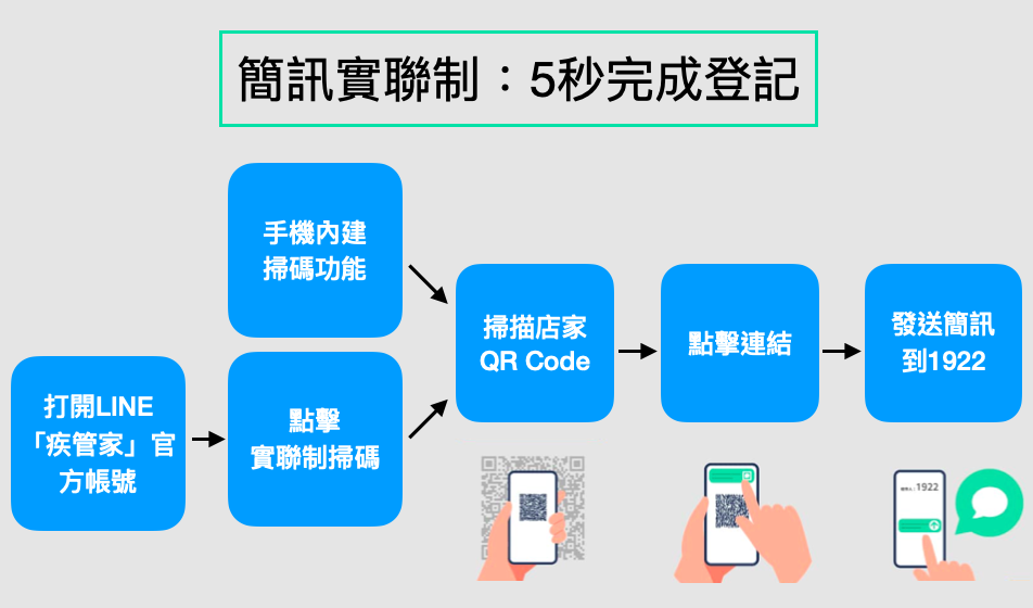 「簡訊實聯制」簡易步驟可快速完成登記。 圖：新頭殼/整理