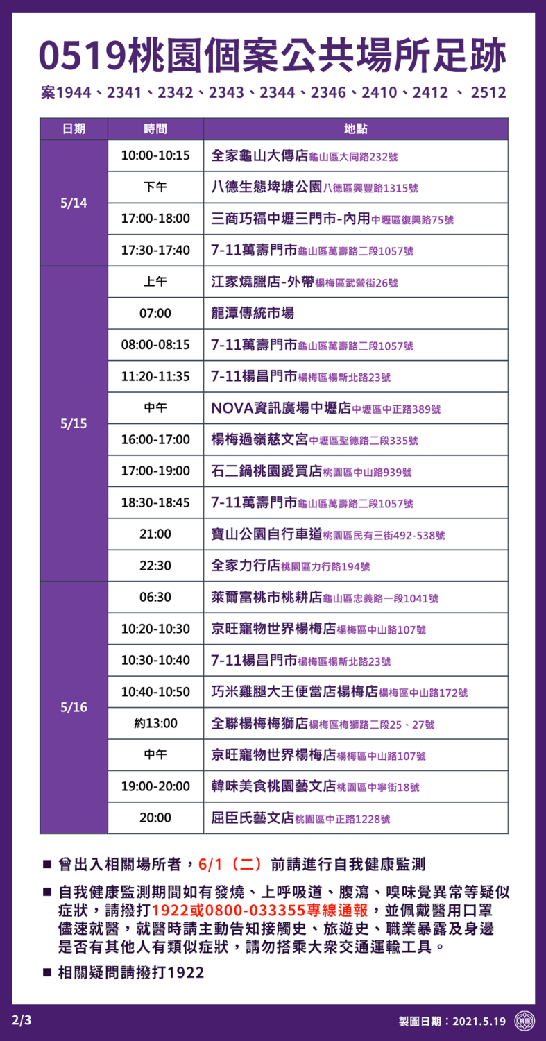桃園市政府公布最新確診者足跡。 圖：桃園市政府/提供