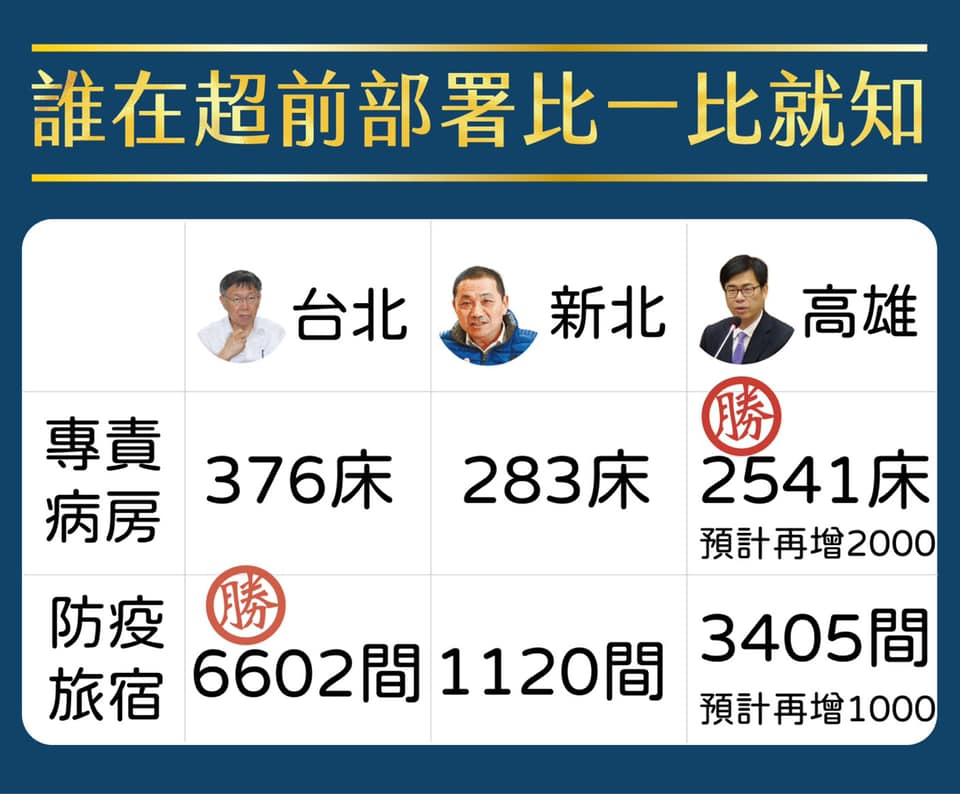 無論是專責病房或是防疫旅館，新北市數量都慘輸，該市長候友宜（中）挨批只會喊口號。 圖：翻攝自百柯全書臉書