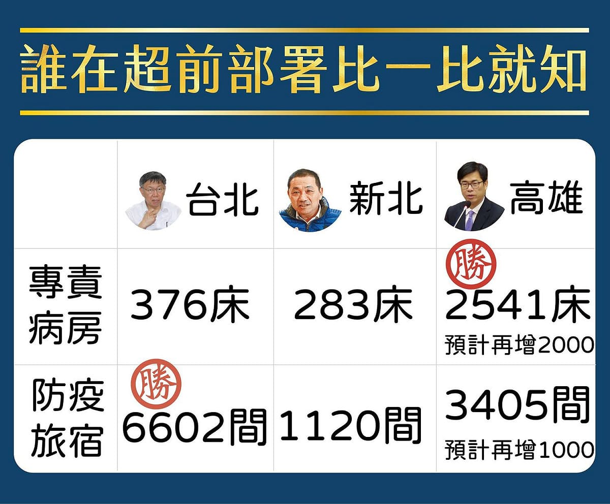 高雄市的專責病房數量大勝新北與台北。 圖：擷取自百柯全書臉書