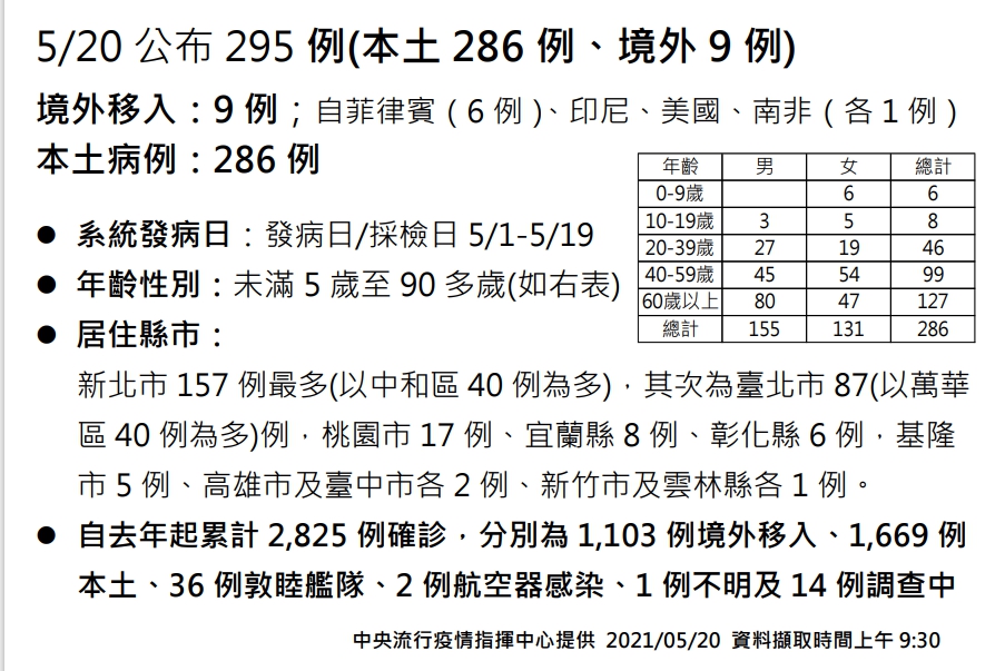 520本土案例全國分布一圖掌握 圖：中央流行疫情指揮中心/提供