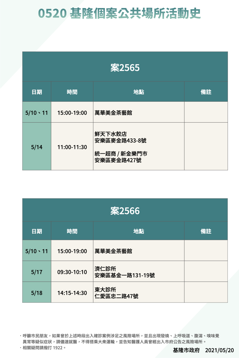 案2565、2566活動史。 圖：翻攝基隆市政府官網
