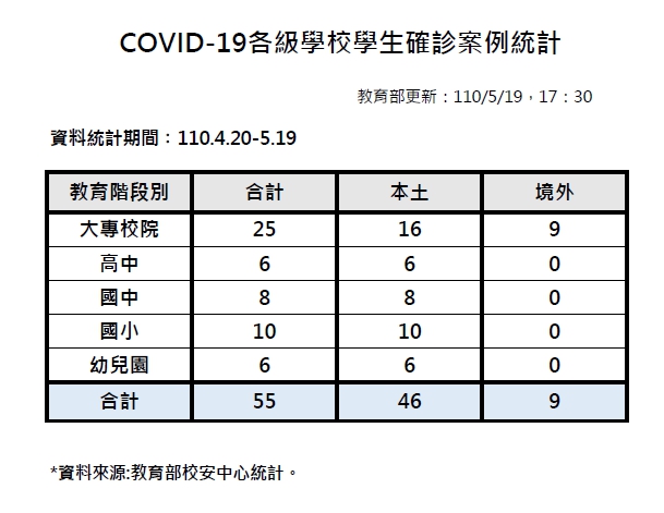 教育部今（20）日公布確診學生人數，全國共55人確診。 圖：教育部提供