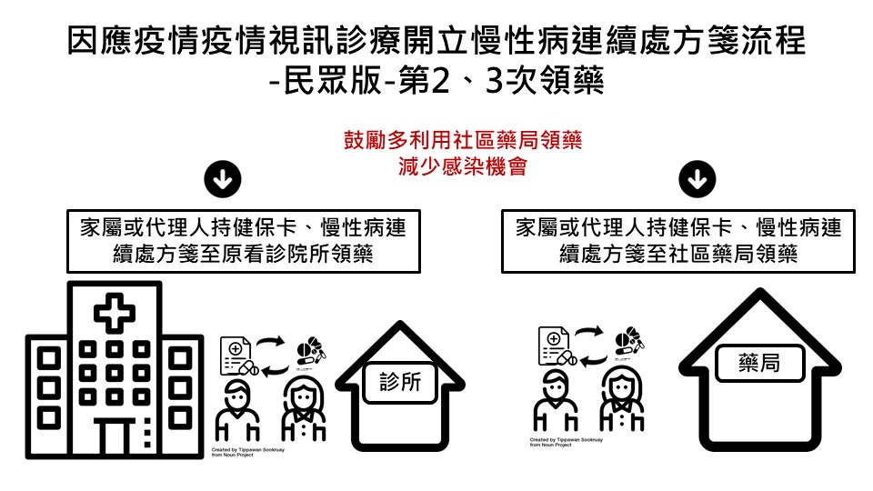 民眾第2、3次領藥流程。 圖：健保署/提供