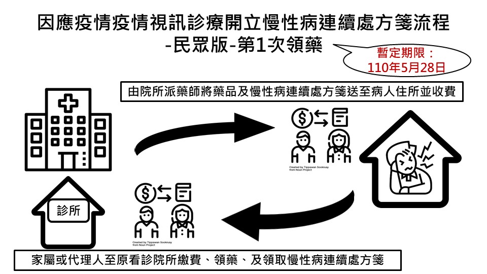 民眾第1次領藥流程。 圖：健保署/提供
