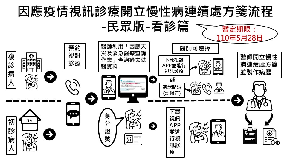 「視訊診療門診」開立慢性病連續處方箋流程。 圖：健保署/提供