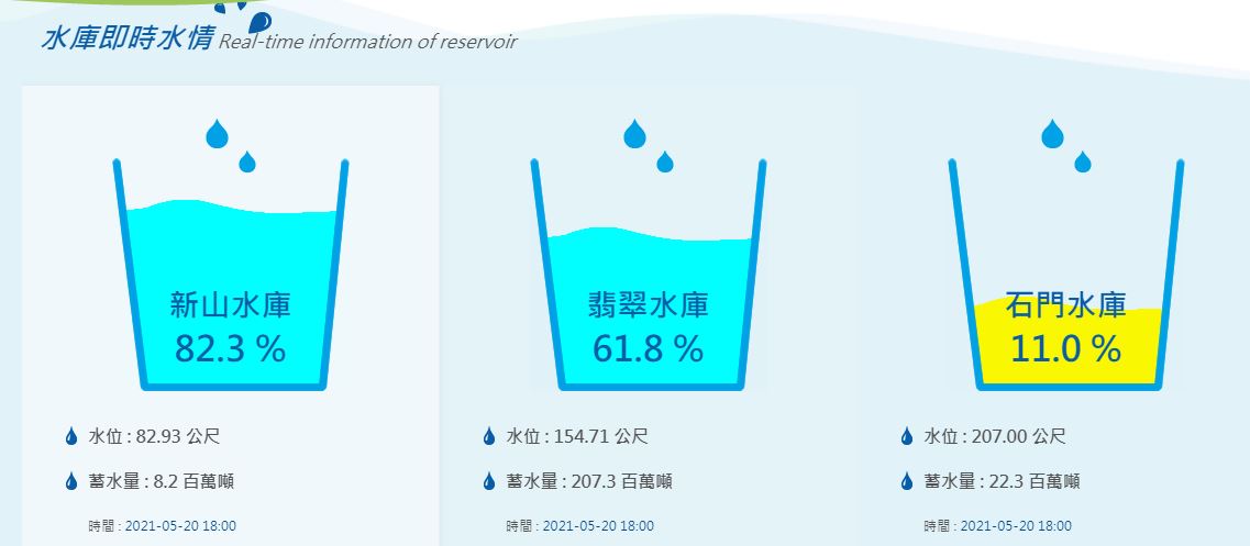 石門水庫蓄水率僅剩11%，抗旱中心宣布桃園市自5/21日起進入橙燈管制階段。 圖：翻攝北水局官網