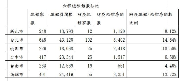 六都總旅館數比較表。 圖：周勝考提供