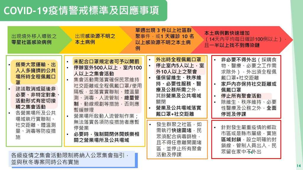 疫情警戒標準及因應事項。 圖：取自東部海岸國家風景區管理處官網