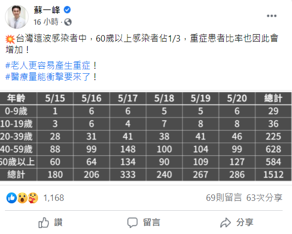 千例感染個案中年長者占3分之一，醫師憂心醫療量能將會受到大衝擊。 圖：翻攝自蘇一峰臉書