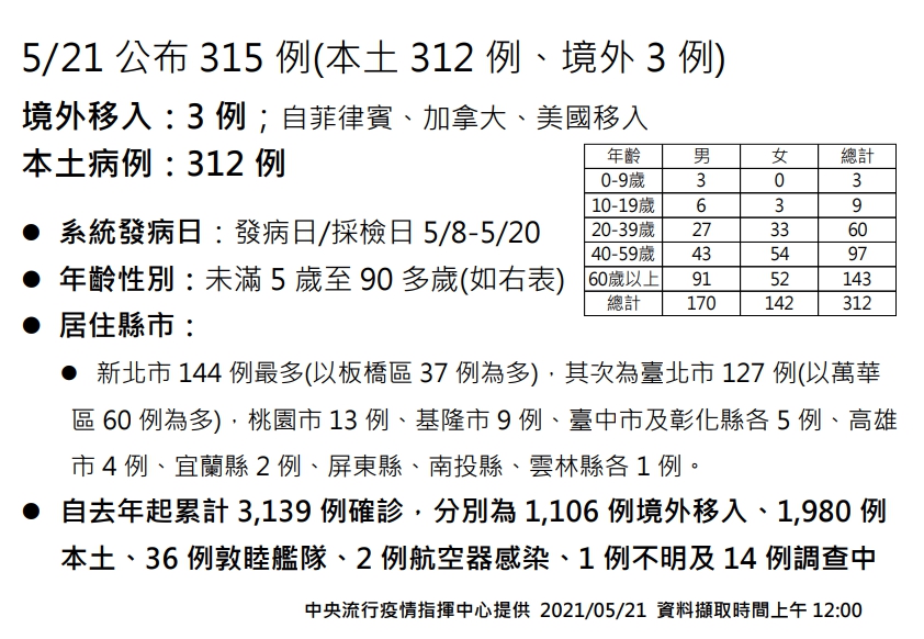 今日再增315例確診。 圖：指揮中心／提供