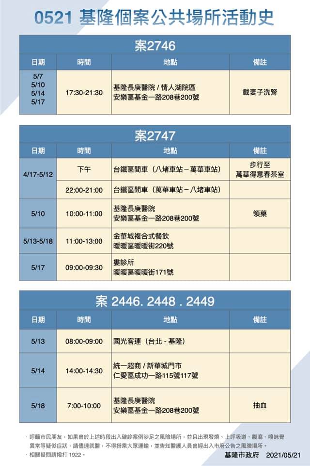 基隆市政府今公布6確診個案行蹤。 圖：取自施偉政臉書
