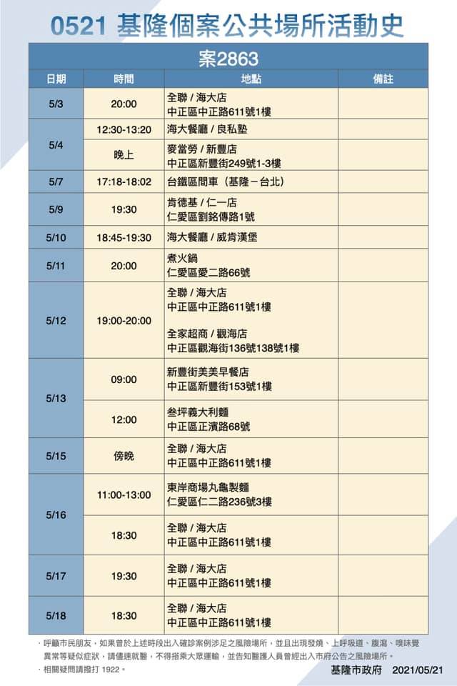 案2863是海洋大學學生，目前已匡列35名師生居家隔離外，並要求該生去過的餐廳停業14天全面消毒。 圖：取自施偉政臉書