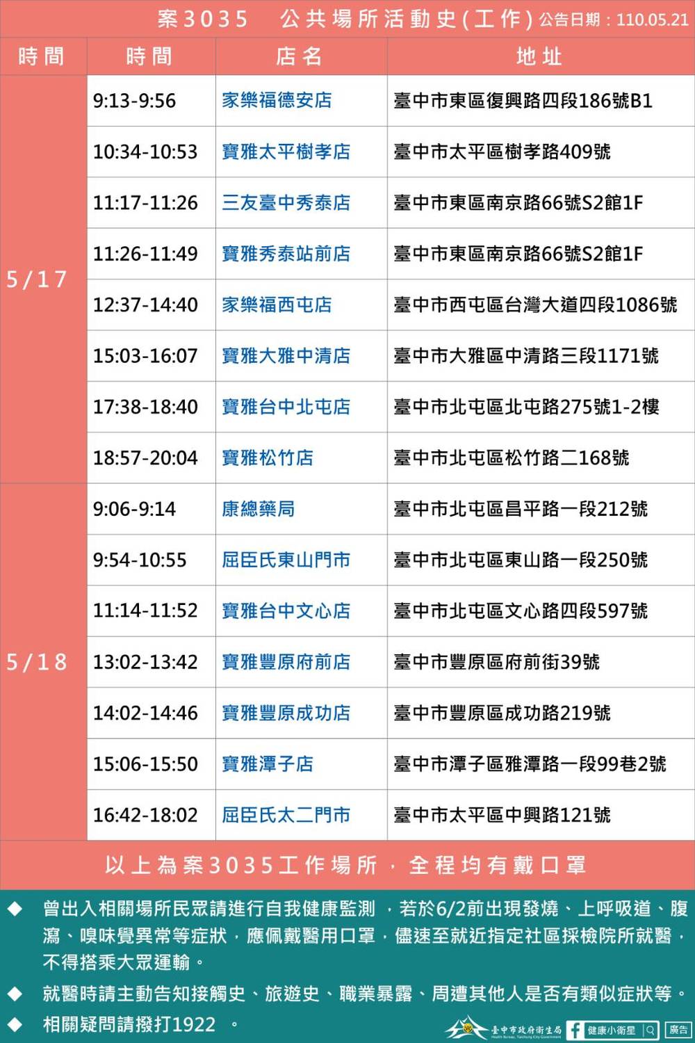 案3035曾出入的相關賣場足跡。 圖：台中市政府/提供