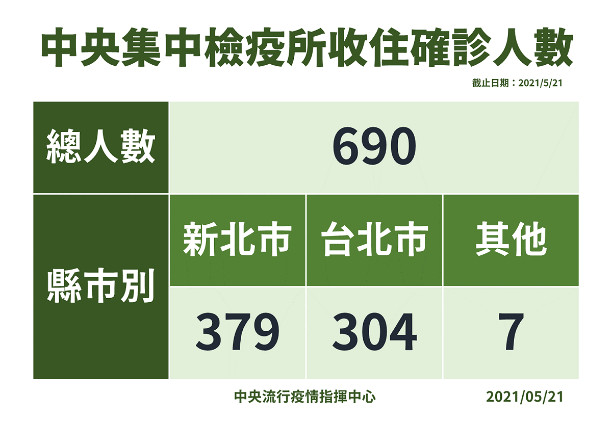 指揮中心公佈，集中檢疫所收住的確診人數為690人。 圖：中央流行疫情指揮中心/提供