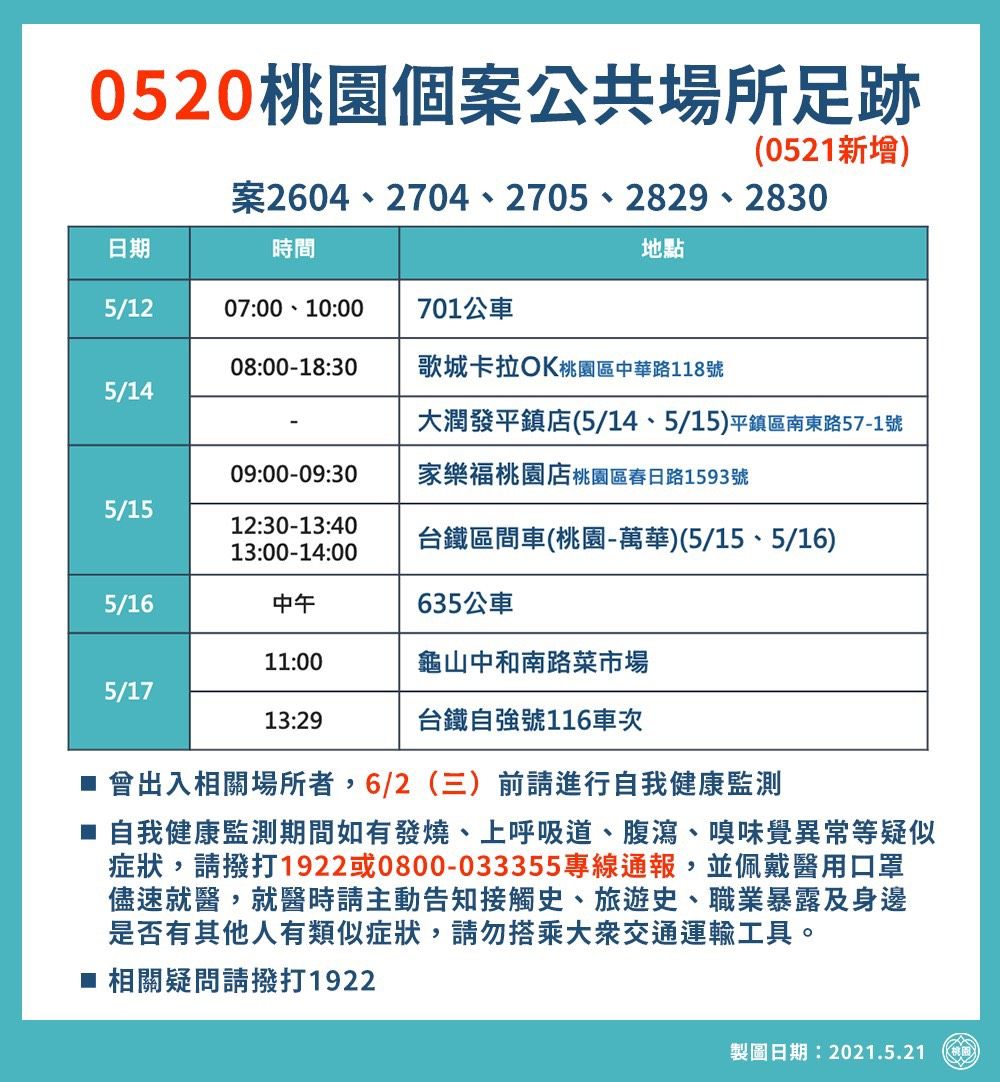 桃園市政府公布新增個案足跡。 圖：桃園市政府／提供