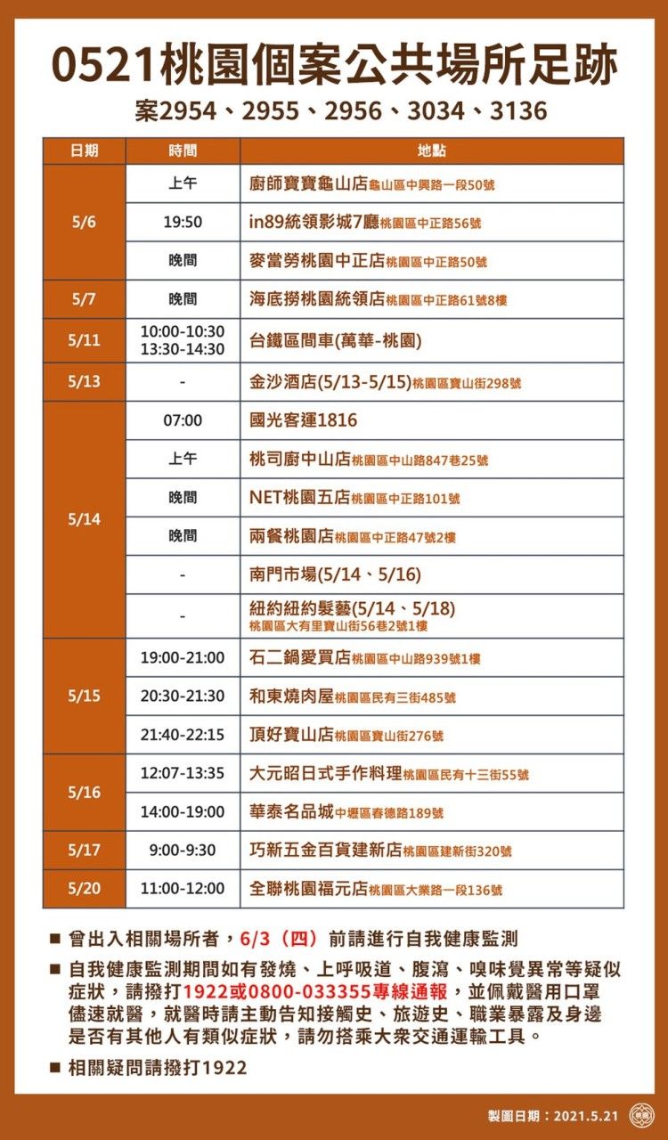 桃園市政府公布最新確診者足跡，包括百貨公司、電影院、南門市場、全聯都入列。 圖：桃園市政府／提供