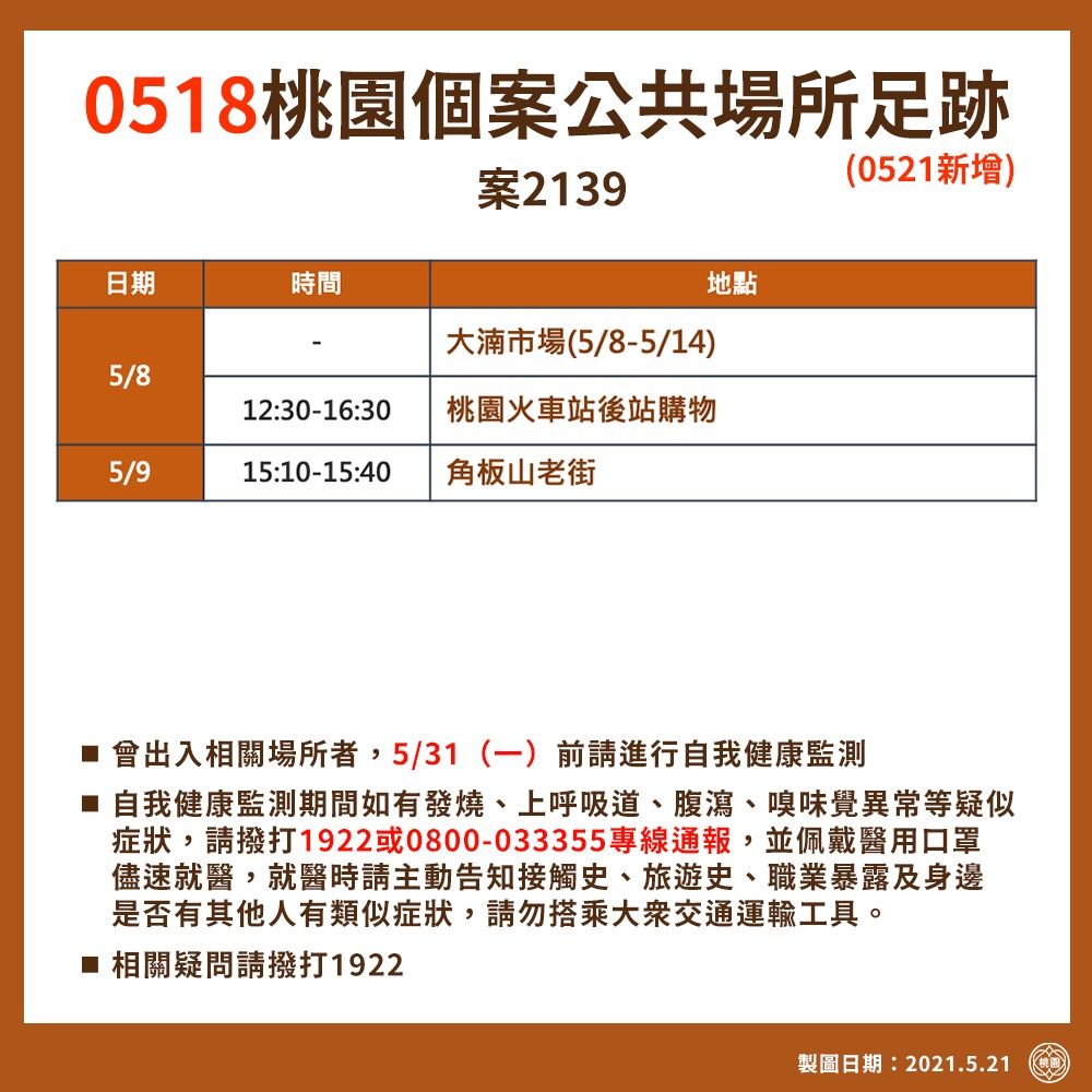 桃園市政府公布新增個案足跡曾至八德大湳市場及後火車站購物。 圖：桃園市政府／提供