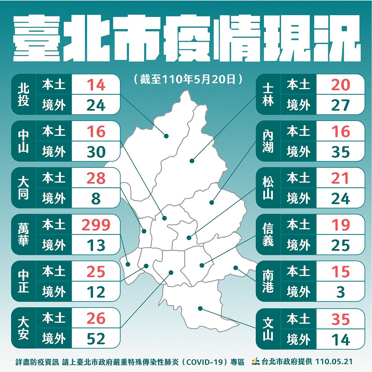 台北市12行政區疫情分佈狀況。 圖：台北市政府 / 提供