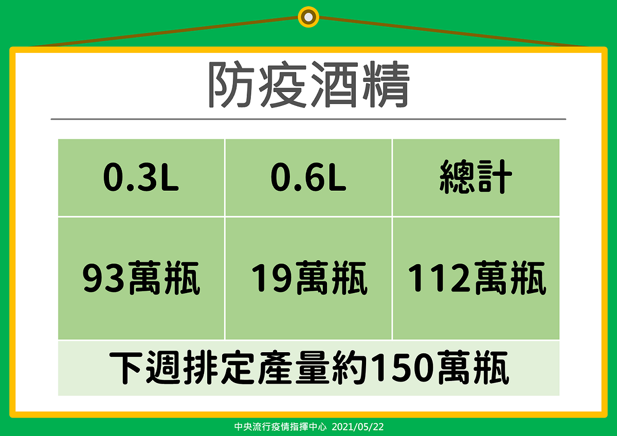 目前防疫酒精庫存量為112萬瓶。 圖：中央流行疫情指揮中心/提供