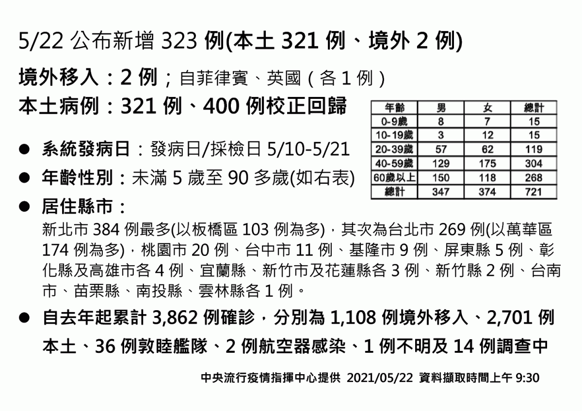 5/22公布323例確診、400例回歸校正。 圖：指揮中心/提供