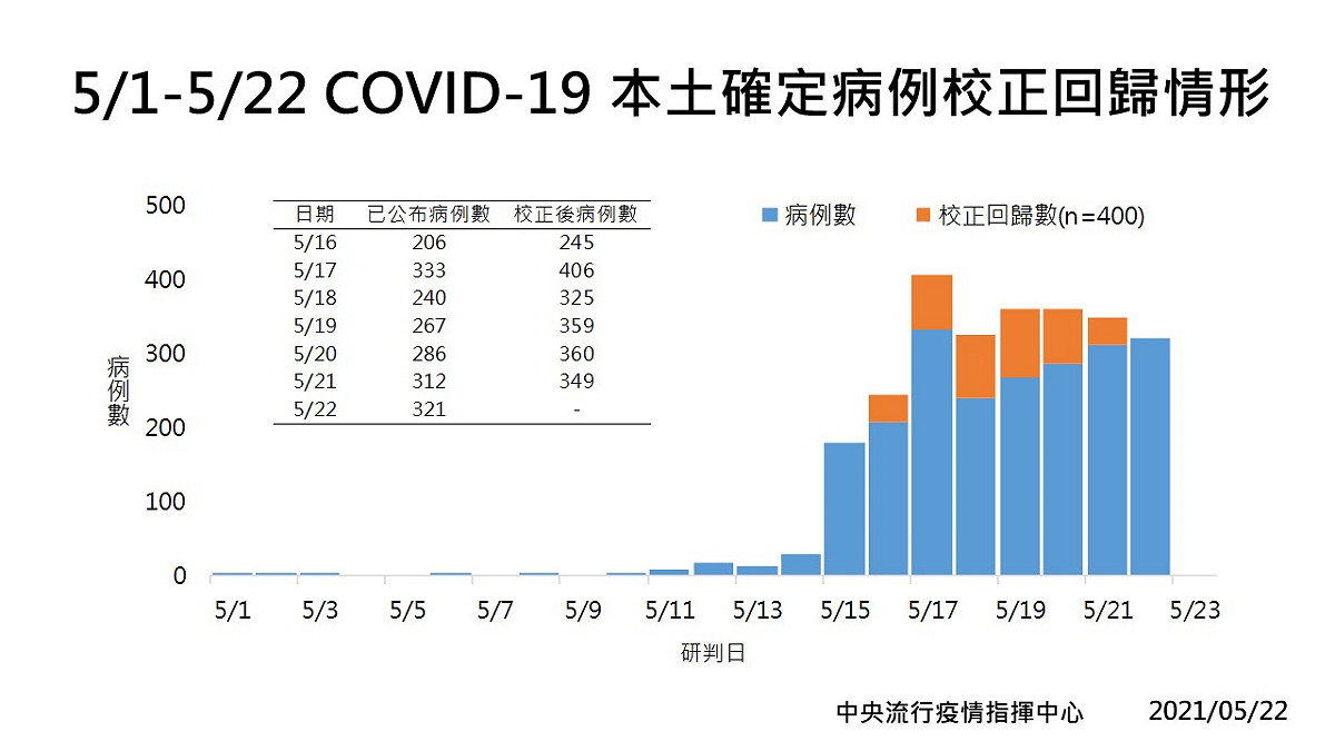 5/1-22本土確診病例校正回歸情形。 圖：指揮中心／提供