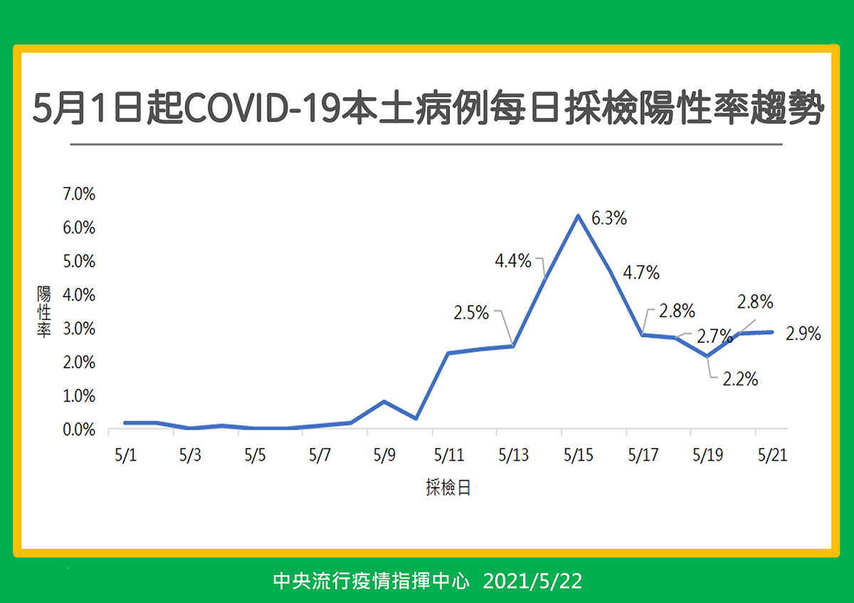5月1日以來，採檢陽性率最高落在15日的6.3%，近幾天維持平穩。 圖：中央流行疫情指揮中心/提供